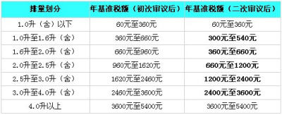 新车船税拟按排量征收 标准相差90倍