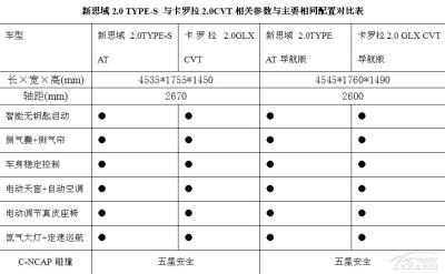 新思域2.0 type-s 与卡罗拉2.0cvt相关参数与主要相同配置对比表