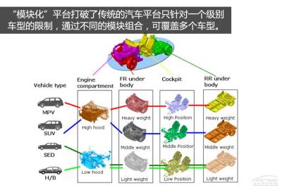 了解汽车从平台开始 解读汽车制造平台