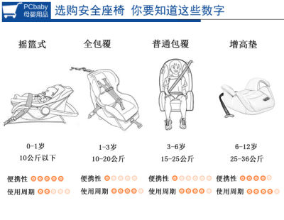 选购安全座椅 这些数字要知道