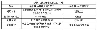 配方对比表