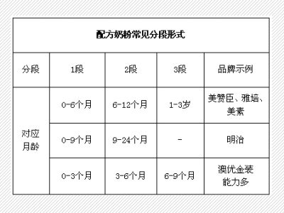 奶粉分段