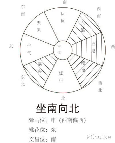 1,从内部环境看楼盘,对于上面这个楼盘户型图和八卦图分析发现,它的