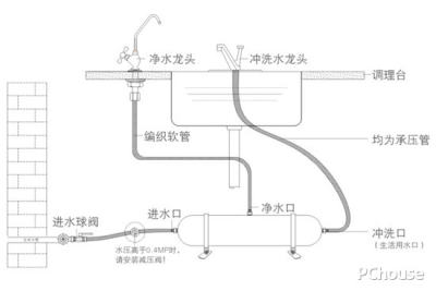 防止排污口“虹吸”现象产生;如将净水器排 污管直接放入