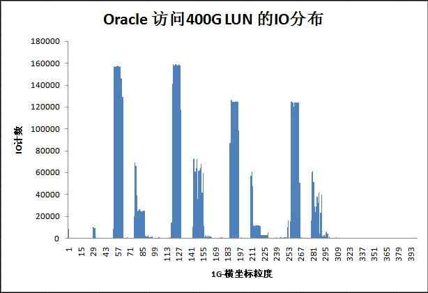 面分析Oracle 10g 性能优化盘面分析报告