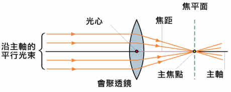 焦点与焦距的关系