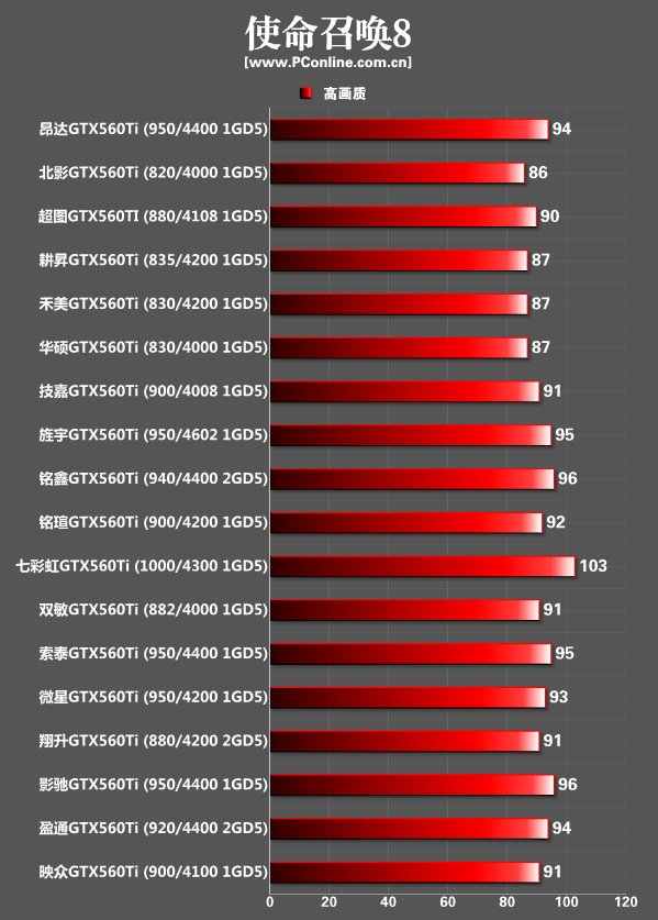 中端梦幻装备:18款gtx560ti显卡横向评测