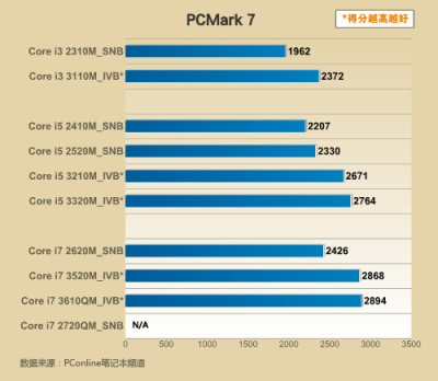 显卡提升40% 22nm移动处理器i3\/i5\/i7首测【图