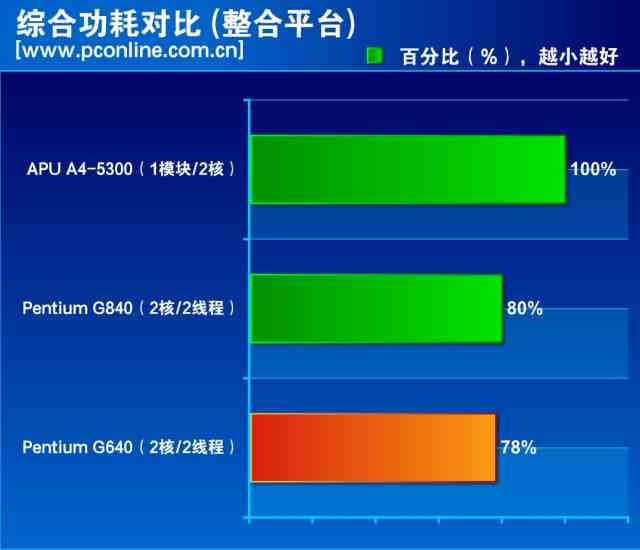但与同为32nm工艺的奔腾相比还是存在大约20%的差距,至于g840与g640