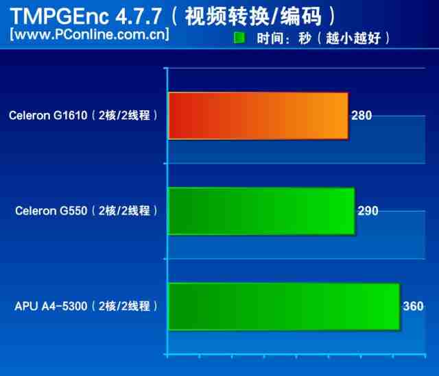 gpu猛涨功耗大降:intel新赛扬g1610评测