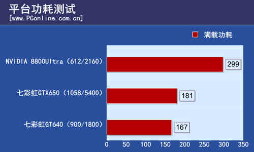 完美体育老显卡评测：8800Ultra跪在GTX650面前(图2)