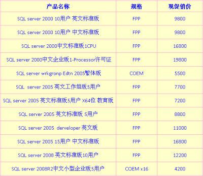 SQL Server 2012-最新的数据库服务器软件