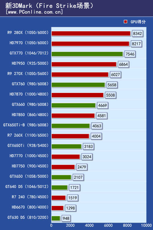 我们使用3dmark11和新3dmark来测试一下r7/r9 200 系列显卡