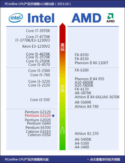 0ghz,可以看到同频下g3220的理论cpu性能提升并不算大,更不会冲击到更