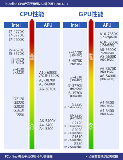 pconline最新cpu/显卡天梯图