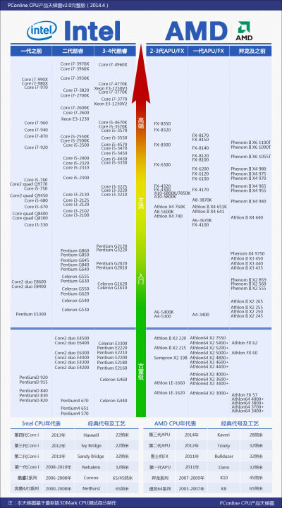 pconline最新cpu/显卡天梯图【图】_cpu内存硬盘应用_太平洋电脑网