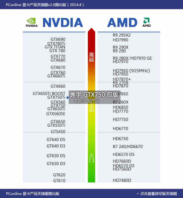 旌宇gtx750ti 2gd5 忍版在显卡天梯图位置