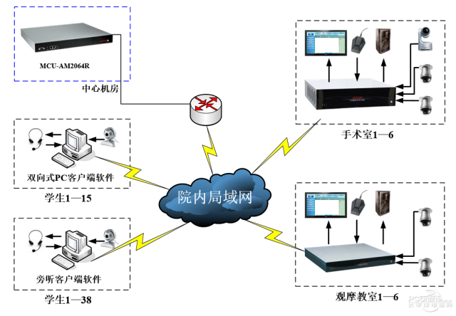 应用于医院案例:视频远程一体化医疗系统