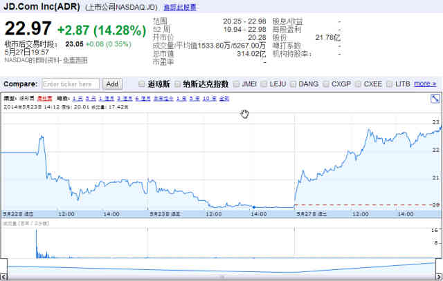 京东开通微信一级入口!京东股票大涨