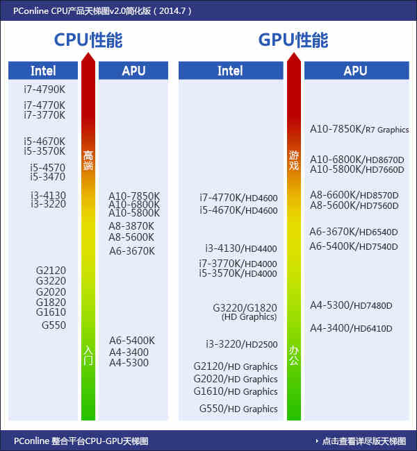 CPU-GPU最新天梯图【图】_应用_太平洋电脑网