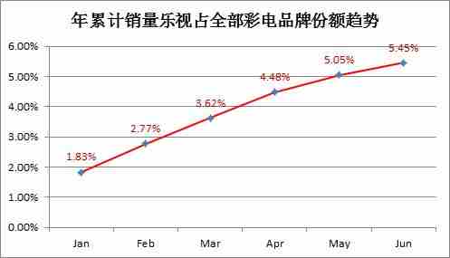 乐视TV超级电视市场份额直线攀升 夺得天猫京