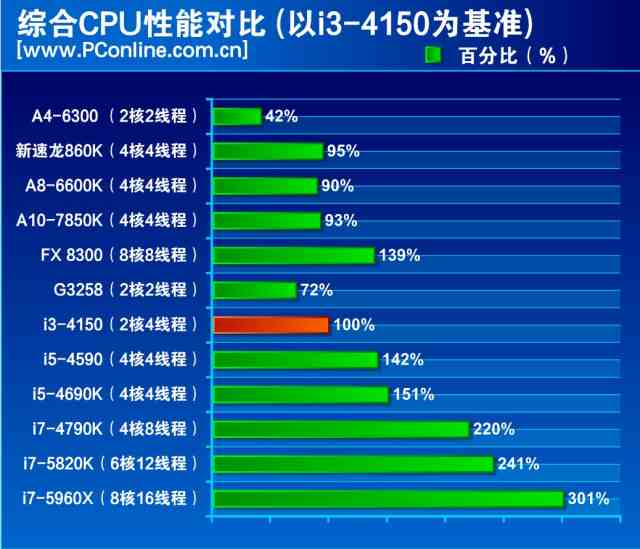激战到底:2014年市售12款热门CPU横评