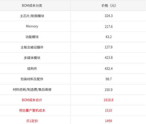 开启新模式 乐视公布手机bom成本有用吗