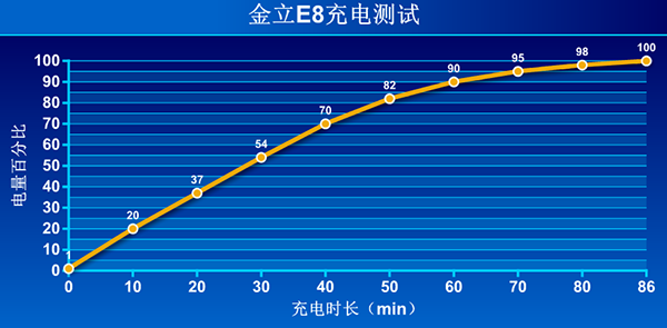 金立E8评测:续航及快速充电【图】_手机评测