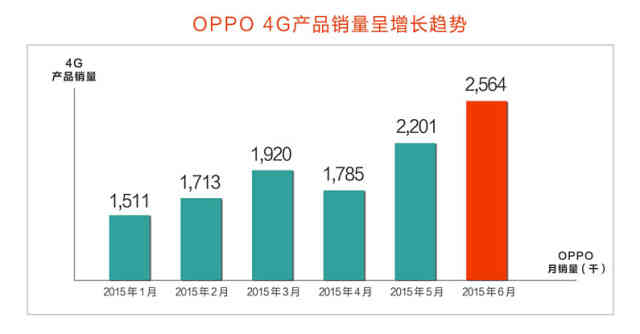 R7增长最快 6月移动4G手机销量OPPO居榜首