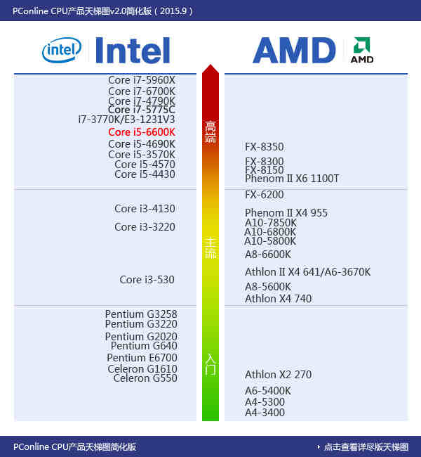 5,pconline评测室总结: cpu-gpu天梯图 性能上:core i5-6600k比起i5