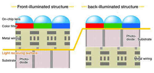 手机文化 手机杂谈    背照式cmos传感器与传统cmos传感器有什么不同