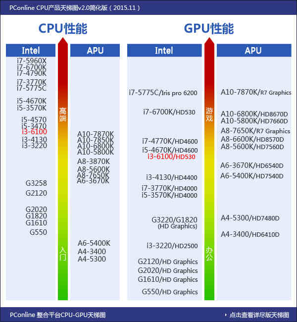 cpu 评测 测试小结:功耗测试中,14nm的魅力完全体现出来,特别是核显