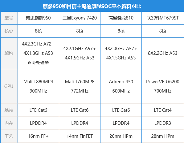 安兔兔跑分超过8万!麒麟950到底有多强?