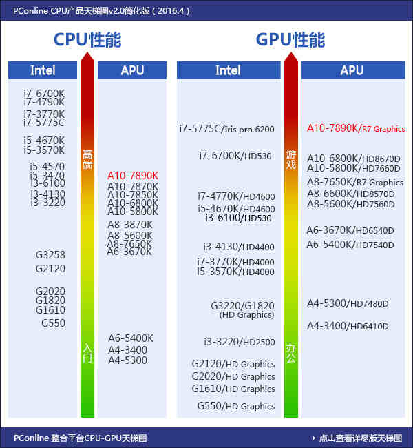 amdcpu天梯图