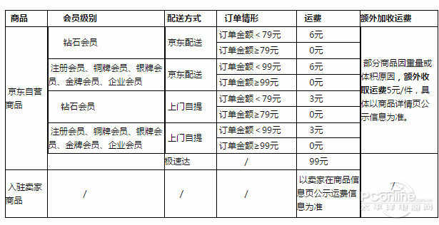 京东多少钱免运费?京东满多少免运费?