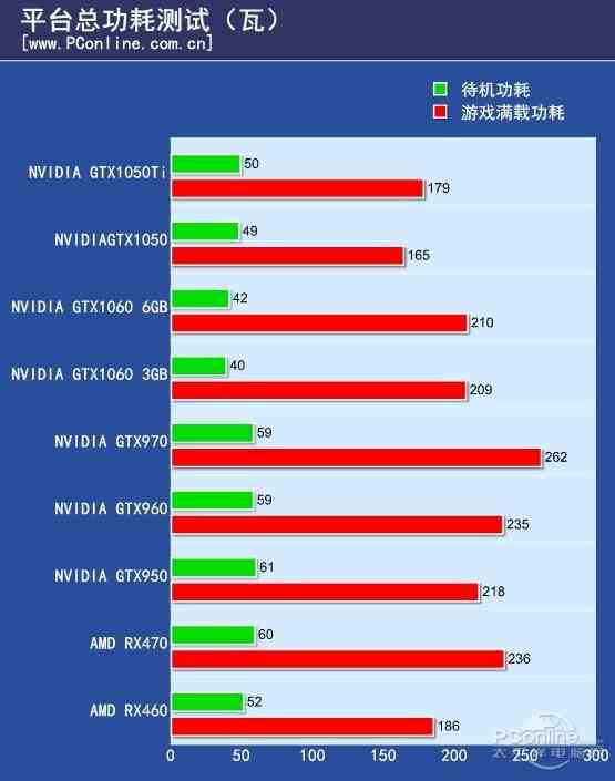 gtx1050(ti)首发评测:最大惊喜是功耗 但.