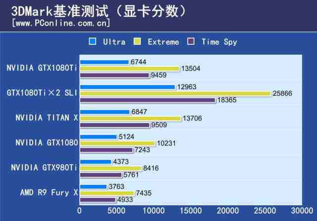 本次测试一共选用了5块显卡进行对比测试,分别为 nvidia gtx1080ti