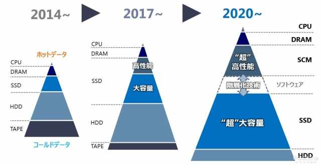 为何存储成本居高不下？
