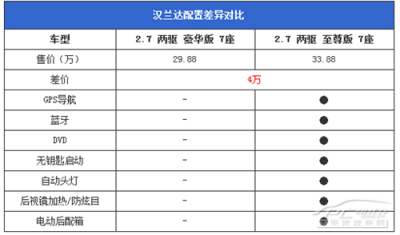 汉兰达与mpv价格对比