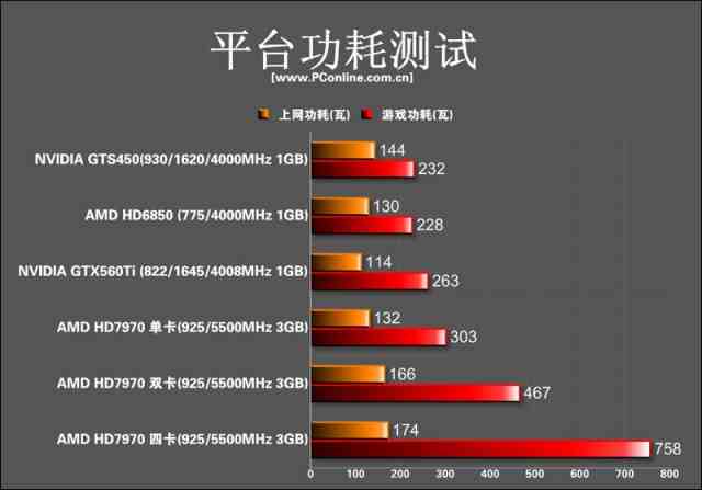 各款顯卡平臺功耗測試