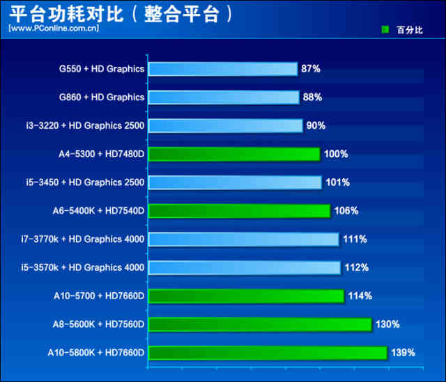 2012最後一戰!intel/amd 16款cpu橫評【圖】_cpu內存硬盤評測_太平洋