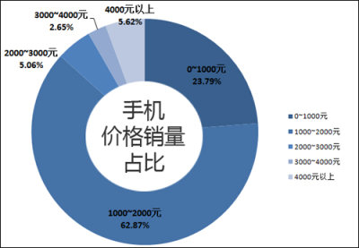 電商手機最top銷售排行榜