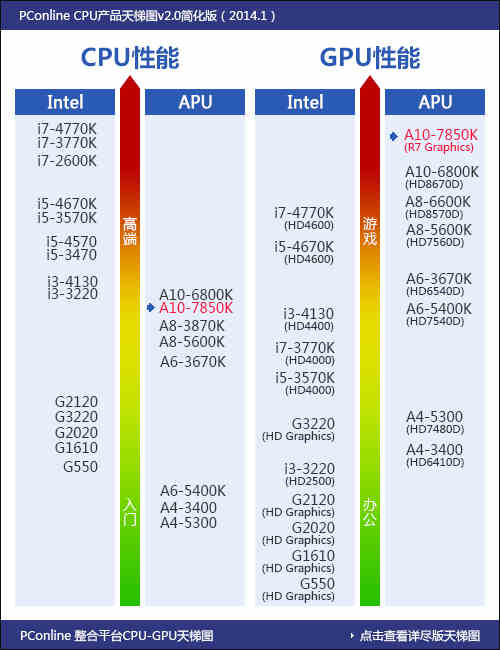 cpu-gpu产品天梯图