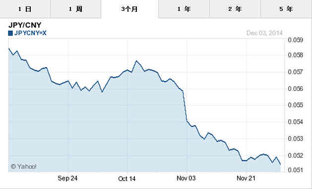 近三月日元對人民幣匯率兌換走勢圖分析