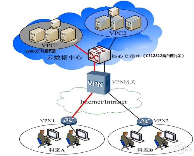 整個雲計算數據中心依託華為高端服務器e9000,高端交換網絡ce12800和