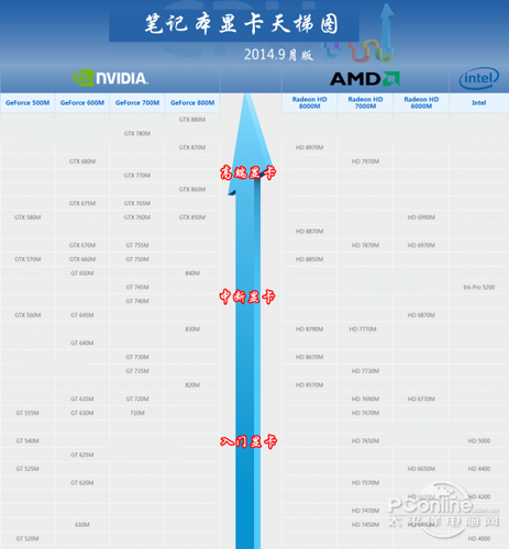 2014年最新筆記本顯卡天梯圖