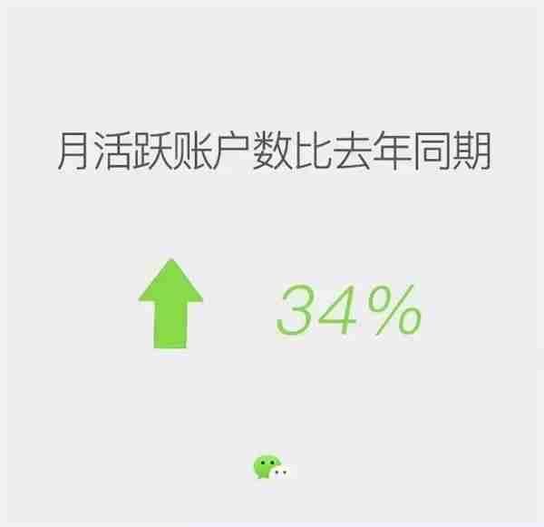 微信月活躍用戶超8億!騰訊半年營收677億