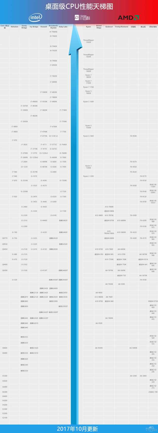 电脑天梯图cpu 2017图片