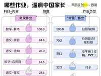 有多少中国家长，被孩子的作业逼疯了
