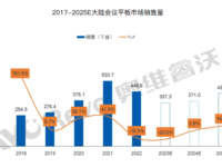 会议平板行业下行背景下，皓丽逆势增长的秘籍是什么？